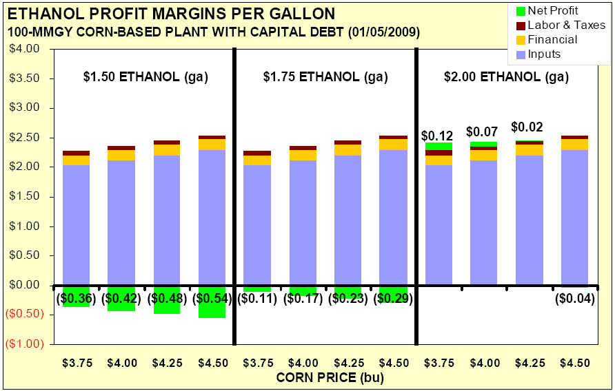 Obr. 2: Ziskové marže u etanolu na galon (Zdroj: Iowa State University: Ethanol profit margins - january 2009; David J.