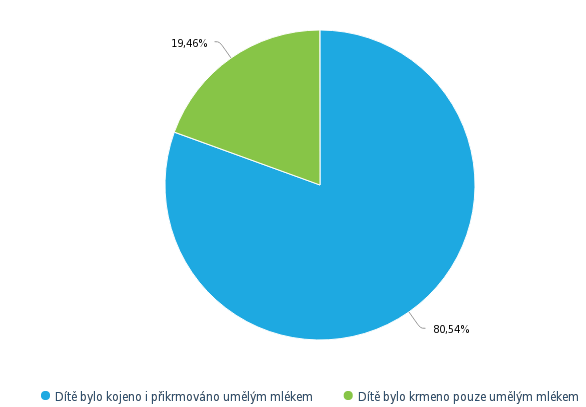 Otázka číslo 3: Vaše dítě bylo: Kojeno i přikrmováno umělým mlékem Krmeno pouze umělým mlékem Graf č.