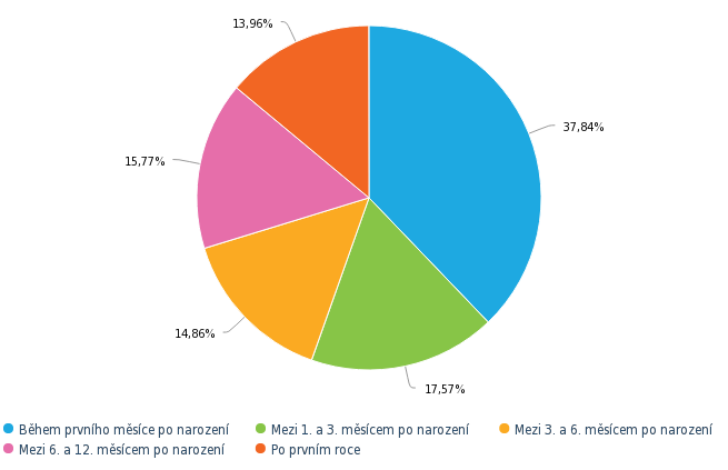 náhradní mléčné výživy mezi dotazovanými je mezi 1. a 3. měsícem, dále následuje období mezi 6. 12. měsícem a období mezi 3. a 6. měsícem. Kromě prvního měsíce po narození však výsledky nevykazují značné rozdíly, jak je patrné na níže uvedeném grafu.