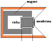 Elektrodynamický mikrofon -široké frekvenční pásmo, -malý zkreslení, -nízký šum -