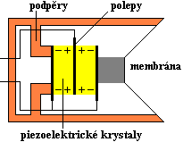 Krystalový mikrofon Membrána zachycující zvukové vlny přenáší měnící se tlak na piezoelektrické destičky, na jejichž elektrodách (polepech) vzniká