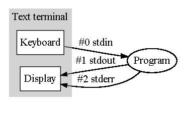 standardní proudy po spuštění programu k dispozici 3 proudy (obr. z wikipedia.org) extern FILE *stdin extern FILE *stdout extern FILE *stderr Soubory v C chybový výstup textový vs.