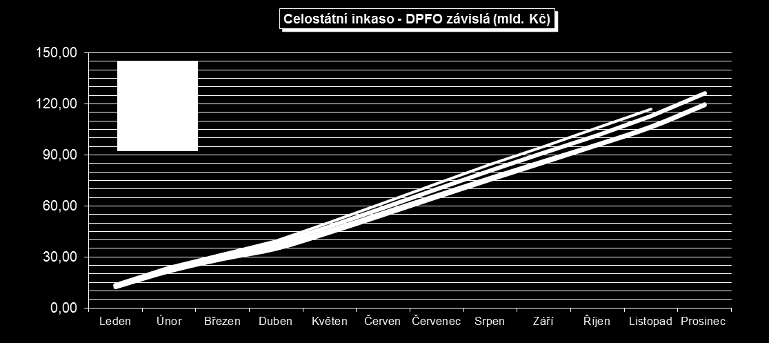 Vývoj celostátního