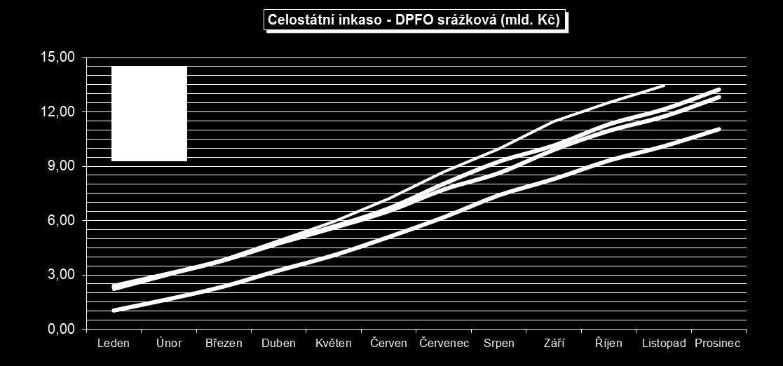 Vývoj celostátního