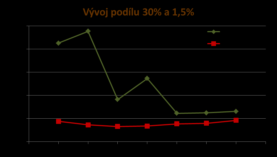 Srovnání vývoje podílů 30% a 1,5% Obyvatel Index 2013/2007 OD DO Podíl 30% Podíl 1,5% 1 99 55,0% 116,0% 100 199 52,8% 95,6% 200 499 50,3% 97,0% 500 999 54,1% 100,4% 1 000 1 999 48,9%