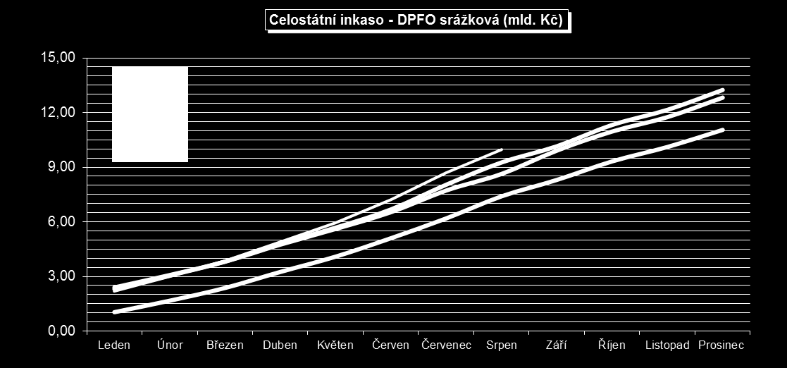 Vývoj celostátního