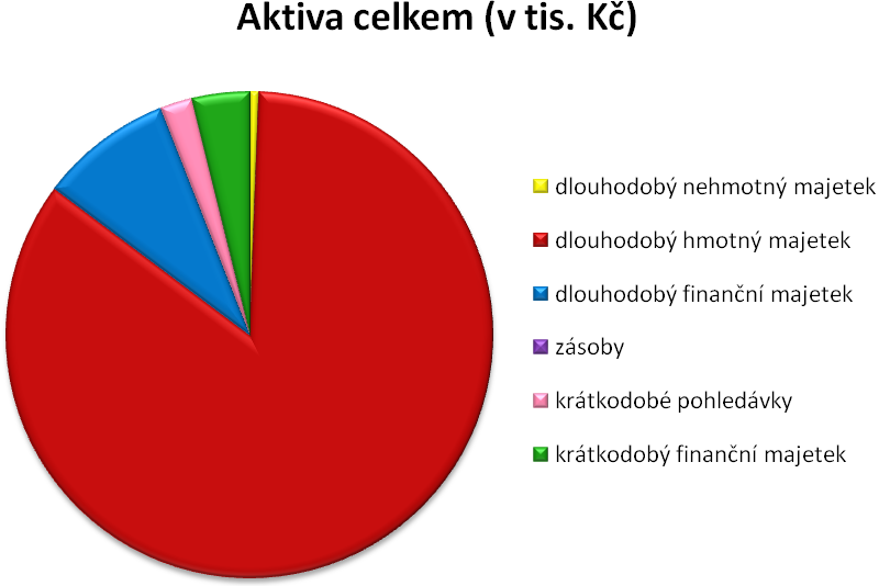 střední nízká Popis hlavních zjištění Město Lanškroun hospodařilo ke konci roku 2010 s aktivy v celkové výši 1 468 799 tis. Kč. Skladba aktiv vyplývá z následujícího grafu.