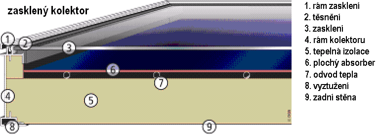 Obrázek 4: schéma zaskleného kolektoru Vakuové trubicové kolektory Mimo uvedené základní typy kolektorů existují i další, například vakuové kolektory s tepelnými trubicemi.