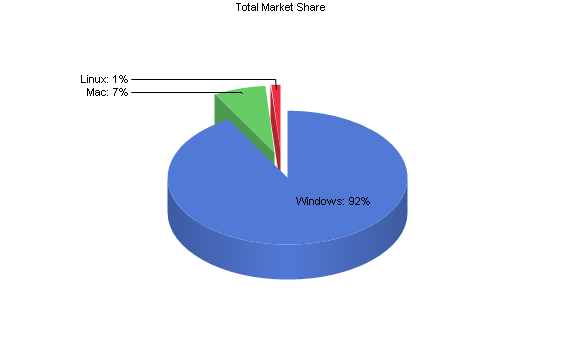 4 Využití operačních systémů na desktopu a na serveru 4.1 Desktop Pro globální tržní podíl není metodika průzkumu příliš komplikovaná.