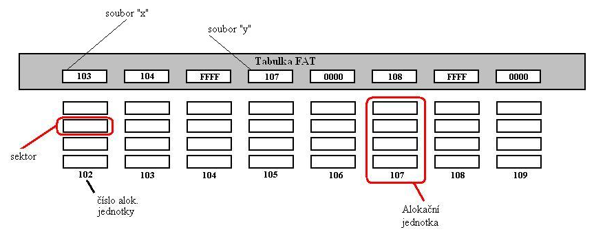 UTB ve Zlíně, Fakulta aplikované informatiky, 2010 17 2.3 Princip FAT Na obrázku 4 jsou naznačeny 2 soubory označeny jako soubor x a soubor y.