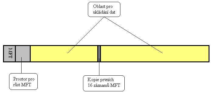 UTB ve Zlíně, Fakulta aplikované informatiky, 2010 24 Prostor NTFS disku je rozdělen na 2 části. Prvních ca 12% nazývaný prostor MTF a 88% pro ukládání dat.