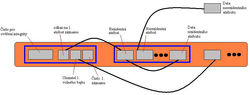 UTB ve Zlíně, Fakulta aplikované informatiky, 2010 26 3.14 Záznamy MFT Rovněţ MFT obsahuje informace o rozloţení všech souborů, adresářů i metadata na disku.