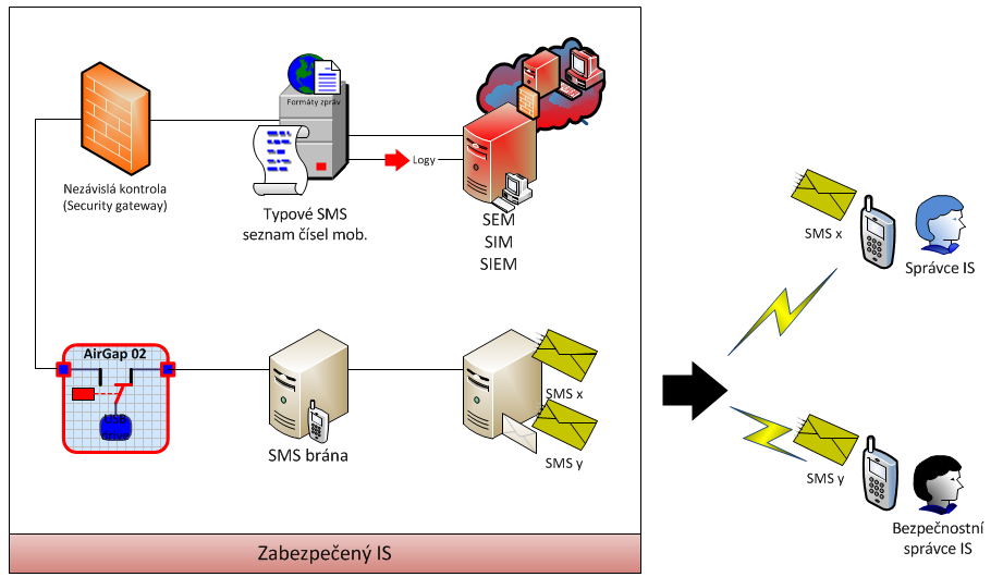 4. Odesílání SMS ze zabezpečeného IS Zabezpečené certifikované IS nemohou obvykle odesílat informace o svém nestandardním stavu na mobilní telefon správce IS a bezpečnostního správce IS.