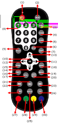 Funkce tlačítek dálkového ovládání Název Funkce 1 POWER (Vypínač) Zapnout / Vypnout tuner 2 MUTE (Ztišit) Ztišit přehrávání 3 SOURCE Výběr zdroje přehrávání DTV/AV1/AV2 4 PREVIEW (Náhled) Náhled