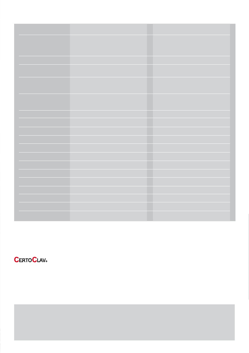 Technické údaje CertoClav 12 l CertoClav 18 l MultiControl 12 l MultiControl 18 l Nastavení teploty / tlaku Zkušební tlak Odvzdušňování Oblasti použití Sterilizovaný materiál ø (vnitřní) 115 C (0,7