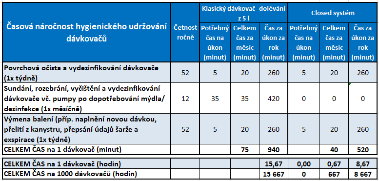 Časová náročnost