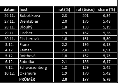krajských významně osvědčil. Obecně lze rovněž vyslovit předpoklad, že podobná vnitřní norma bude nadále pro ČT v případě mimořádných politicko-společenských událostí vždy nezbytností. Vysílání.