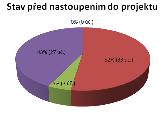 V rámci Pardubického kraje byla získána zpětná vazba