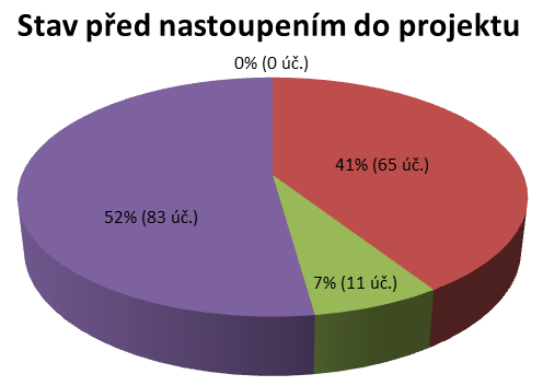 V rámci Královéhradeckého kraje byla získána zpětná vazba