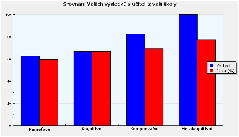 3. Podpora strategií podle jejich funkce v procesu učení Podívejte se, kterou skupinu strategií nejvíce podporujete a kterou nejméně.