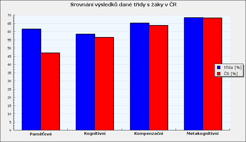 9. Srovnání výsledků dané třídy s žáky v ČR Podívejte se, jak používají strategie učení v jednotlivých oblastech žáci dané třídy a ostatní žáci v ČR, kteří dotazník také vyplňovali.