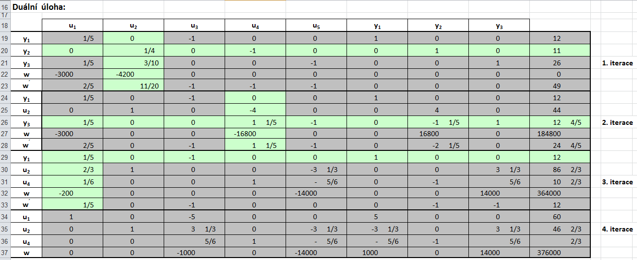 0, 2u 12, 1 2 1 0, 25u 11, 0, 2u 0,3u 26, u u 2 1 2 0, 0. U omezuících podmínek typu a "=" e třeba pomocnou proměnnou k levé straně nerovnce případně rovnce přčíst.