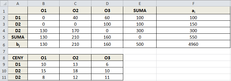 Obrázek 3.10: Parametry řeštele dopravní úlohy v prostředí MS Ecel verze 2010 Výsledné řešení e zachyceno na Obrázku 3.11. Z obrázku e patrné, že např.