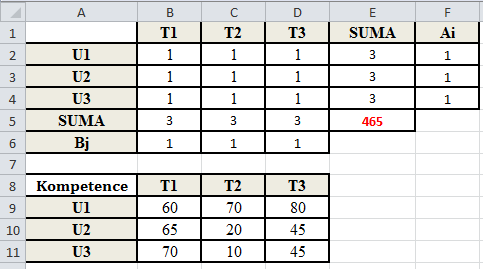 Obrázek 3.13: Vstupní data přřazovacího problému v prostředí MS Ecel verze 2010 Parametry nástroe Řeštel na Obrázku 3.14 sme zvoll podobně ako v dopravním problému na Obrázku 3.10. V tomto příkladu sme však namísto tlačítka Mn, označl tlačítko Ma.