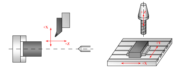 Osa X je kolmá na osu Z, vyjadřuje průměr součásti. Její kladný směr je od osy otáčení obrobku směrem k držáku nástroje. CNC frézka V pracovním vřetenu je upnuta fréza.