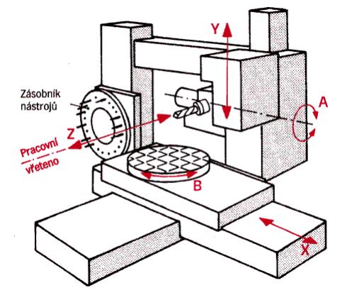 S o u ř a d n i c o v ý s y s t é m C N C s t r o j e 5-4 Souřadnicový
