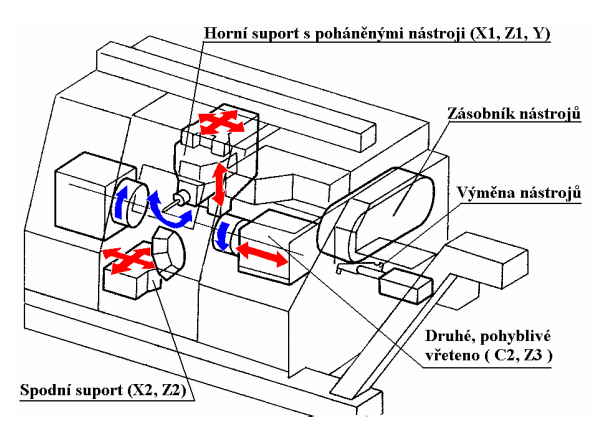 otázky: 1. Vysvětlete pravidla určování souřadnicového systému stroje. 2.