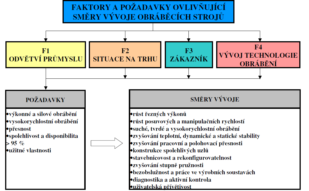 stavebních prvků, tj.