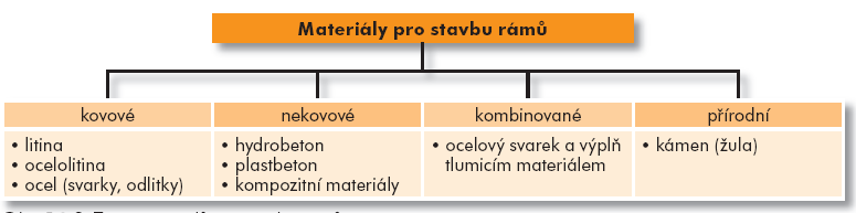 4. Rámy 7