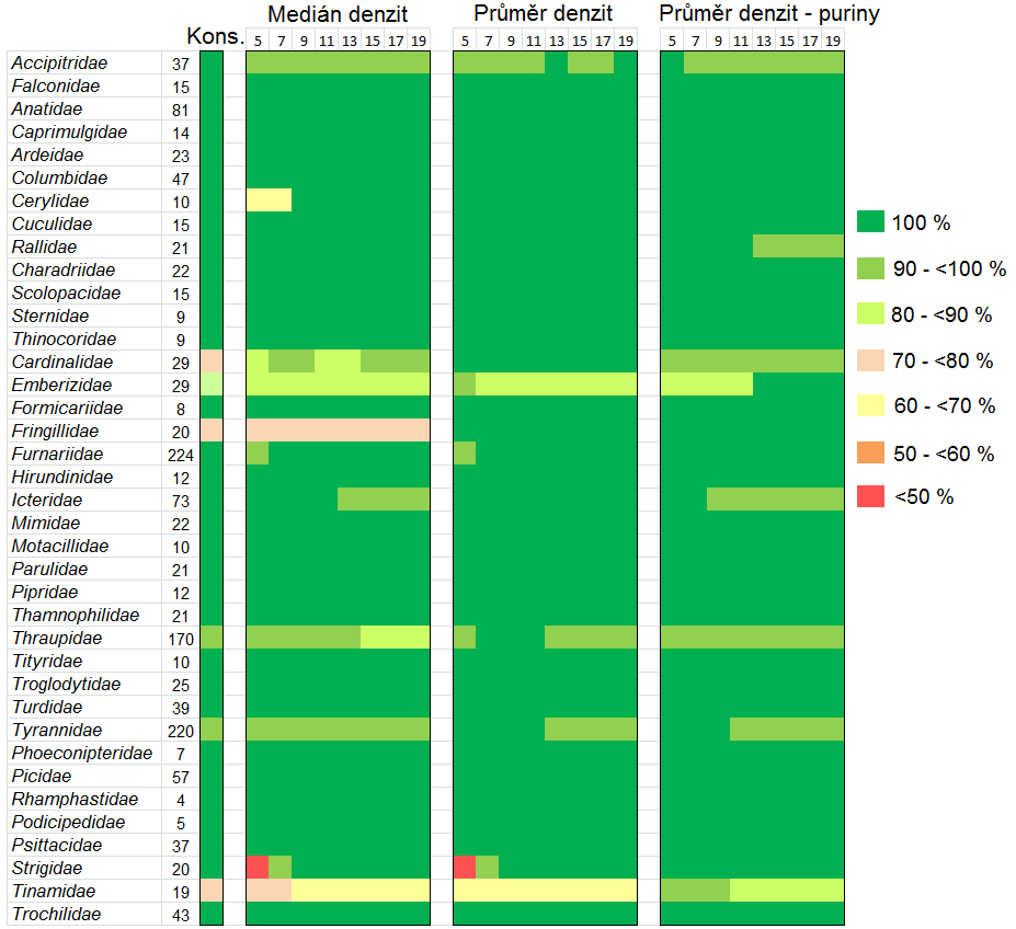 daná sekvence spadá, pak byla její identifikace do řádu úspěšná. Pokud řád byl v referenční databázi zastoupen pouze jednou čeledí, pak jsou samozřejmě úspěšnosti identifikace do řádu a čeledi shodné.