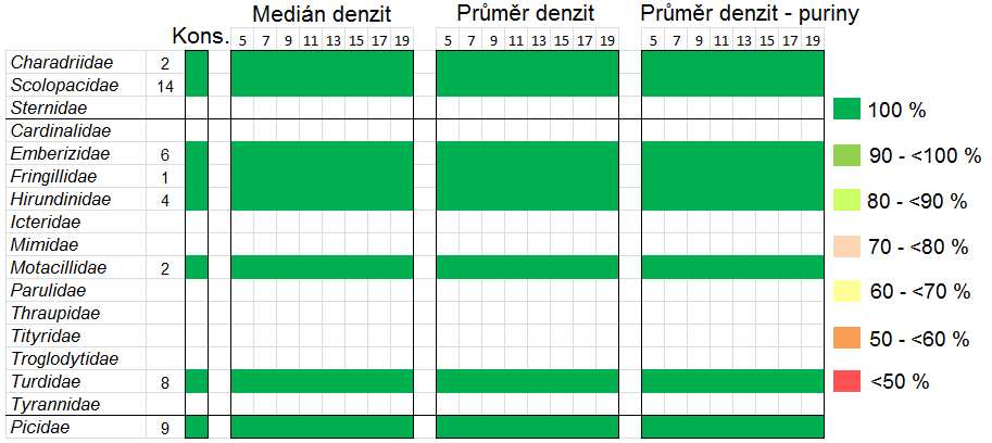 Obr. 7.6 Grafické znázornění procentuální úspěšnosti identifikace do čeledí sekvencí ze souboru KBBI. Obr. 7.7 Grafické znázornění procentuální úspěšnosti identifikace do řádů sekvencí ze souboru KBBI.
