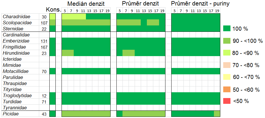 Obr. 7.14 Grafické znázornění procentuální úspěšnosti identifikace sekvencí do čeledí ze souboru BEPAL. Obr. 7.15 Grafické znázornění procentuální úspěšnosti identifikace sekvencí do řádu ze souboru BEPAL.