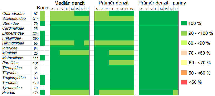 Obr. 7.21 Grafické znázornění procentuální úspěšnosti identifikace do čeledí sekvencí ze všech analyzovaných souborů. Obr. 7.22 Grafické znázornění procentuální úspěšnosti identifikace do řádů sekvencí ze všech souborů.