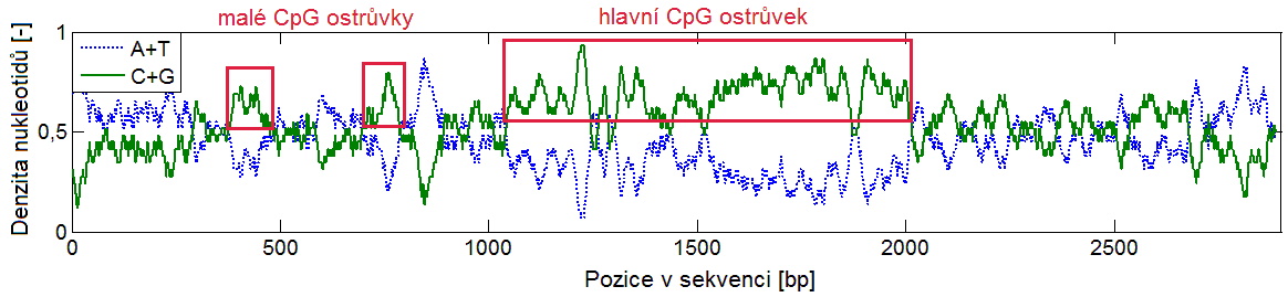 Obr. 5.9 Vliv velikosti výpočetního okna na Euklidovskou vzdálenost mezi denzitami dvou sekvencí různých délek při změně jednoho nukleotidu a distance dvou sekvencí se 70 mutacemi.