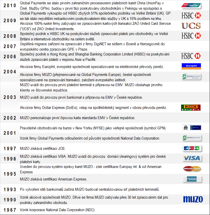 Historie Pozice GPE na trhu dobíjení GPE provozuje současné době službu GPmobile pro více než 90 prodejců (obchodníků) na téměř 2.