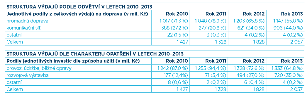 17 ÚČINKY A DŮSLEDKY PŘEPRAVNÍCH ČINNOSTÍ 17.1 SPOTŘEBA ENERGIÍ Náklady Dopravního podniku Ostrava a.s. na spotřebu paliv a energií v roce 2013 činily 285 705 tis. Kč (v roce 2012 to bylo 306 660 tis.