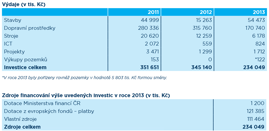 Tabulka 76 Investice Dopravního podniku Ostrava v roku 2013 a zdroje financování investic.