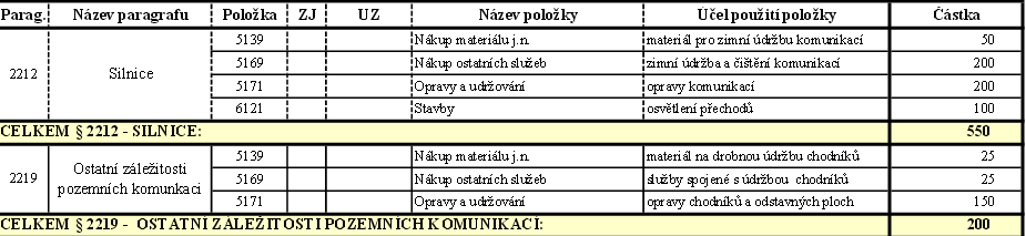 Tabulka 102 MO Nová Ves výdaje na komunikace 2015 (v tis.), Zdroj: https://novaves.ostrava.cz/cs 18.2.4.