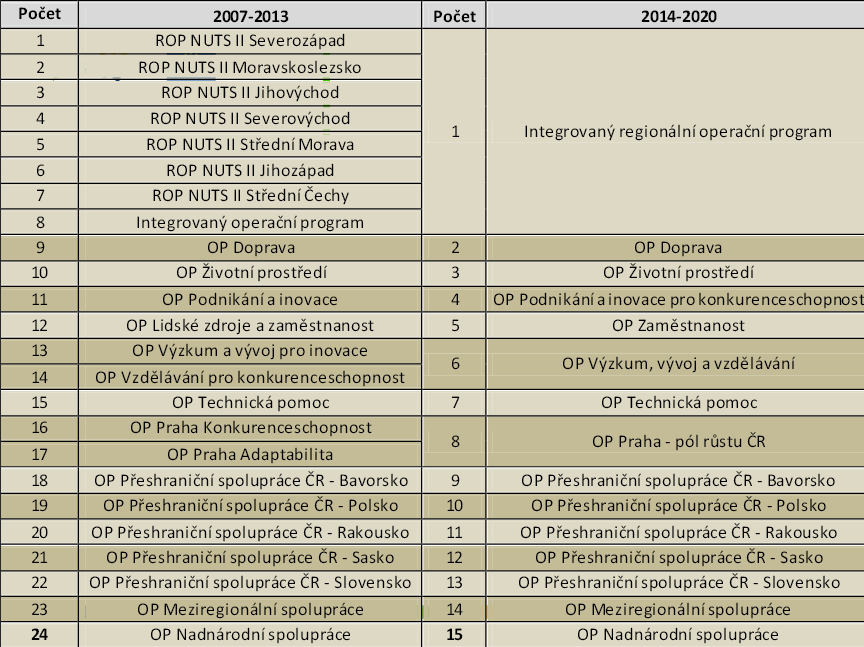 Tabulka 129 OP v programové období 2007-2013 a 2014 2020, Zdroj: http://is.muni.cz/do/econ/soubory/katedry/kres/4884317/49720892/hubl.pdf Postup žádosti o dotaci z fondů EU je následující: 1.