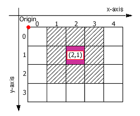 Rastrová data Základním objektem i geometrickým tvarem je buňka 2D pixel (picture x element) 3D voxel (volume x element)