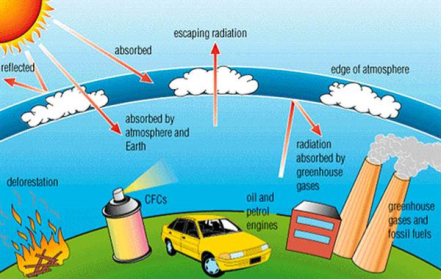 SKLENÍKOVÝ EFEKT http://epa.gov/climatechange/kids/basics/today/greenhouse effect.