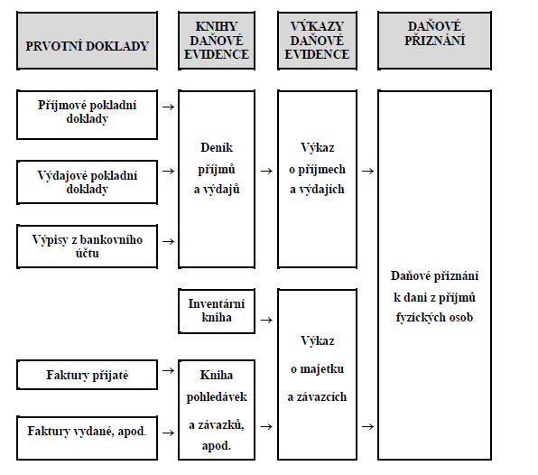 Základní zásady daňové evidence 1.