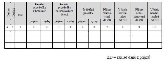 Operace v deníku se zachycují na základě výpisů z běžného účtu a na základě příjmových a výdajových pokladních dokladů.