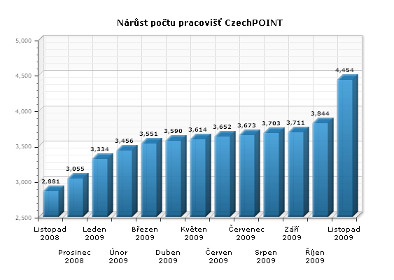 Czech POINT ve statistikách