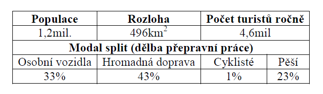 Rozvoj bikesharingu v Praze Fakta o Praze Příklad pro vybudování bikesharing sítě v historické centru Prahy: historické centrum Prahy má rozlohu 866 ha úspěšné systémy (Paříž, Londýn) mají půjčovací