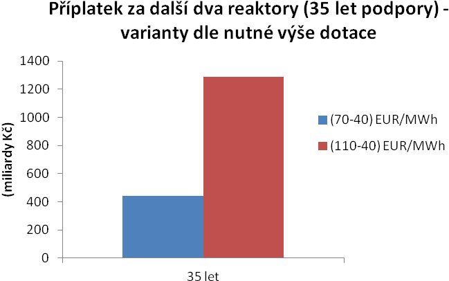 Absence ekonomických propočtů dopadů výstavby dalších reaktorů v Temelíně pro spotřebitele elektřiny nebo státní rozpočet potvrzuje slabiny návrhu SEK.